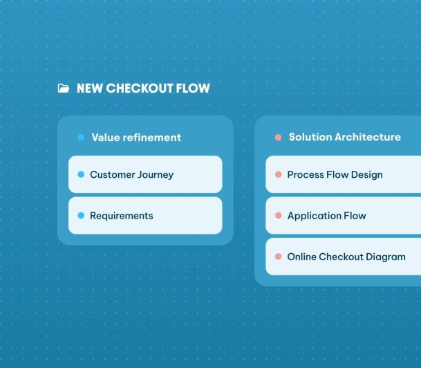 A project board titled "New Checkout Flow" with two columns: Value Refinement and Solution Architecture, listing subtasks.