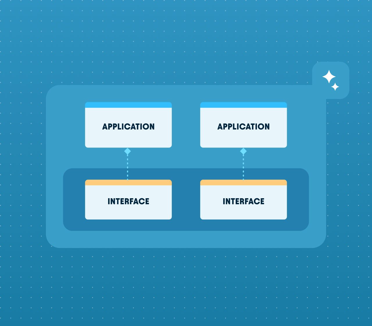 Two application blocks connected by dashed lines to two interface blocks in a layered architecture diagram on a blue