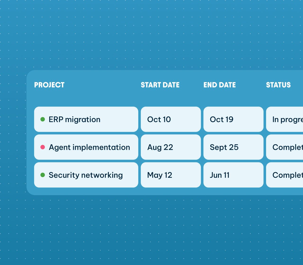 Project tracking table listing ERP migration, agent implementation, and security networking with start dates, end dates, and