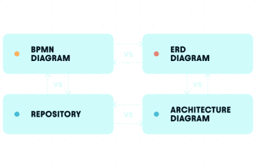 Four-quadrant comparison diagram connecting BPMN Diagram, ERD Diagram, Repository, and Architecture Diagram with "vs" labels.