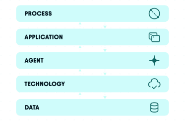 Layered architecture stack showing five tiers—Process, Application, Agent, Technology, and Data—connected by directional
