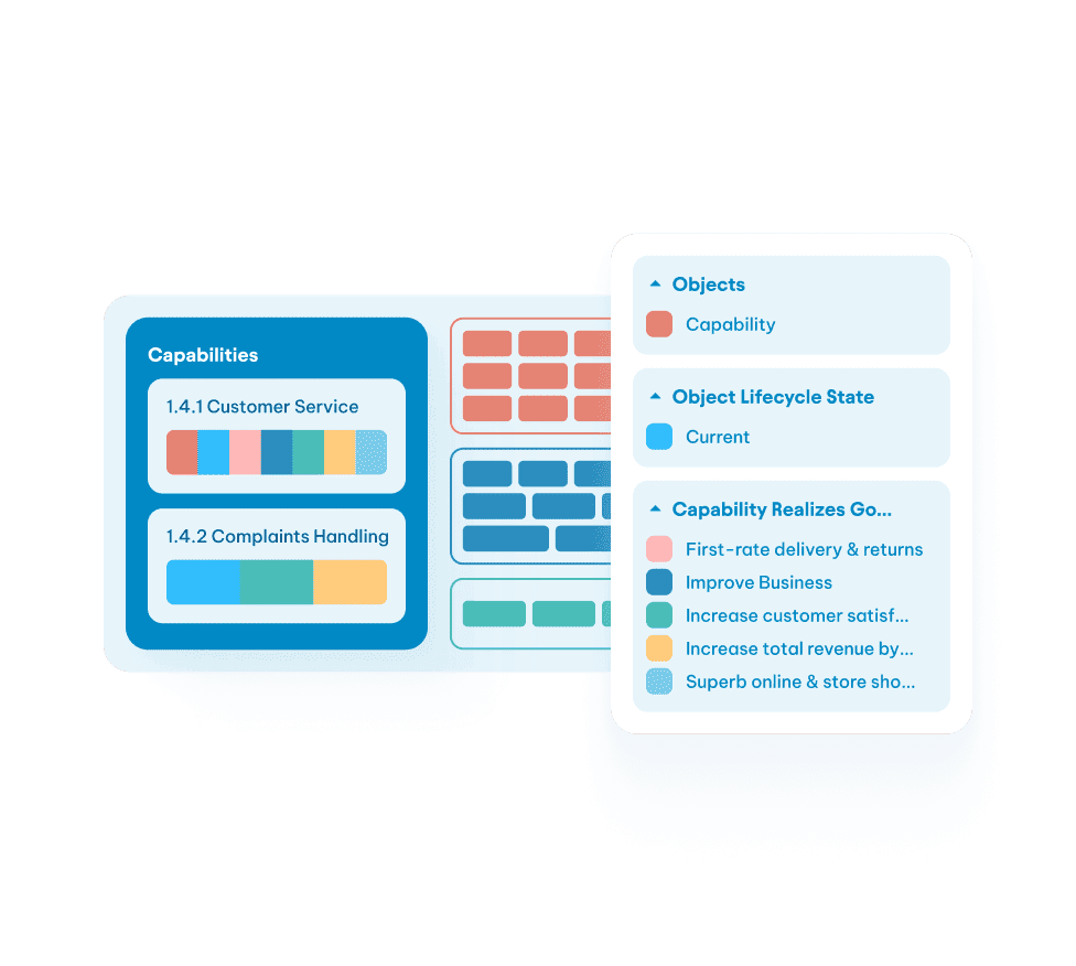 Capability map diagram with Customer Service and Complaints Handling sections, color-coded by lifecycle state and realized