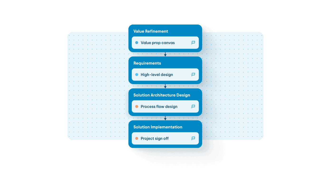 Flowchart depicting four solution design phases: Value Refinement, Requirements, Solution Architecture Design, and Solution