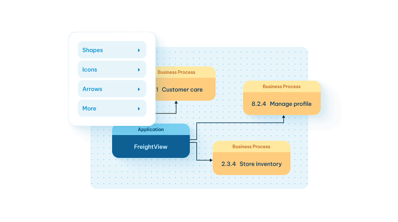 Solution design diagram linking FreightView application to business processes with a shapes and icons toolbar overlay.