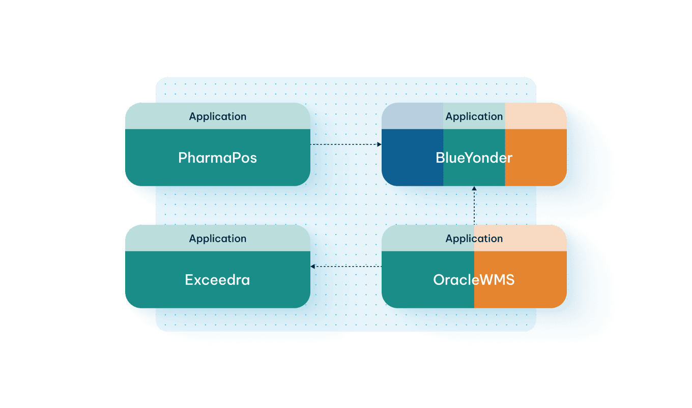 Integration diagram connecting PharmaPos, BlueYonder, Exceedra, and OracleWMS applications with dotted arrow flows.