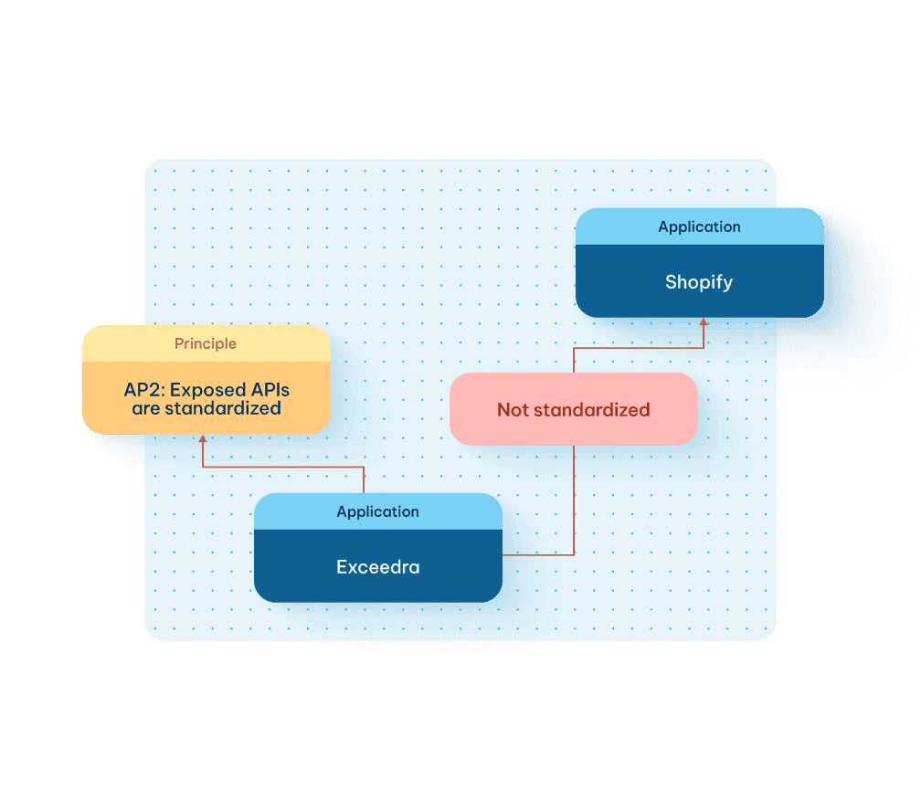 Diagram showing Exceedra and Shopify applications connected with a "Not standardized" label and an AP2 API standardization