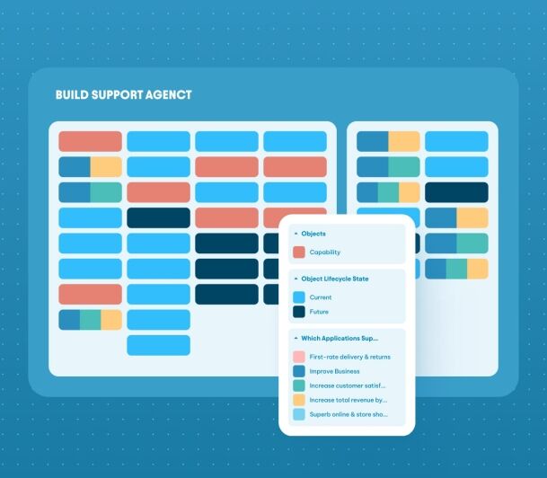 A "Build Support Agenct" dashboard with color-coded capability matrices showing object lifecycle states and application