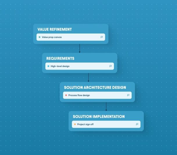 A vertical flowchart showing four project phases: Value Refinement, Requirements, Solution Architecture Design, and Solution