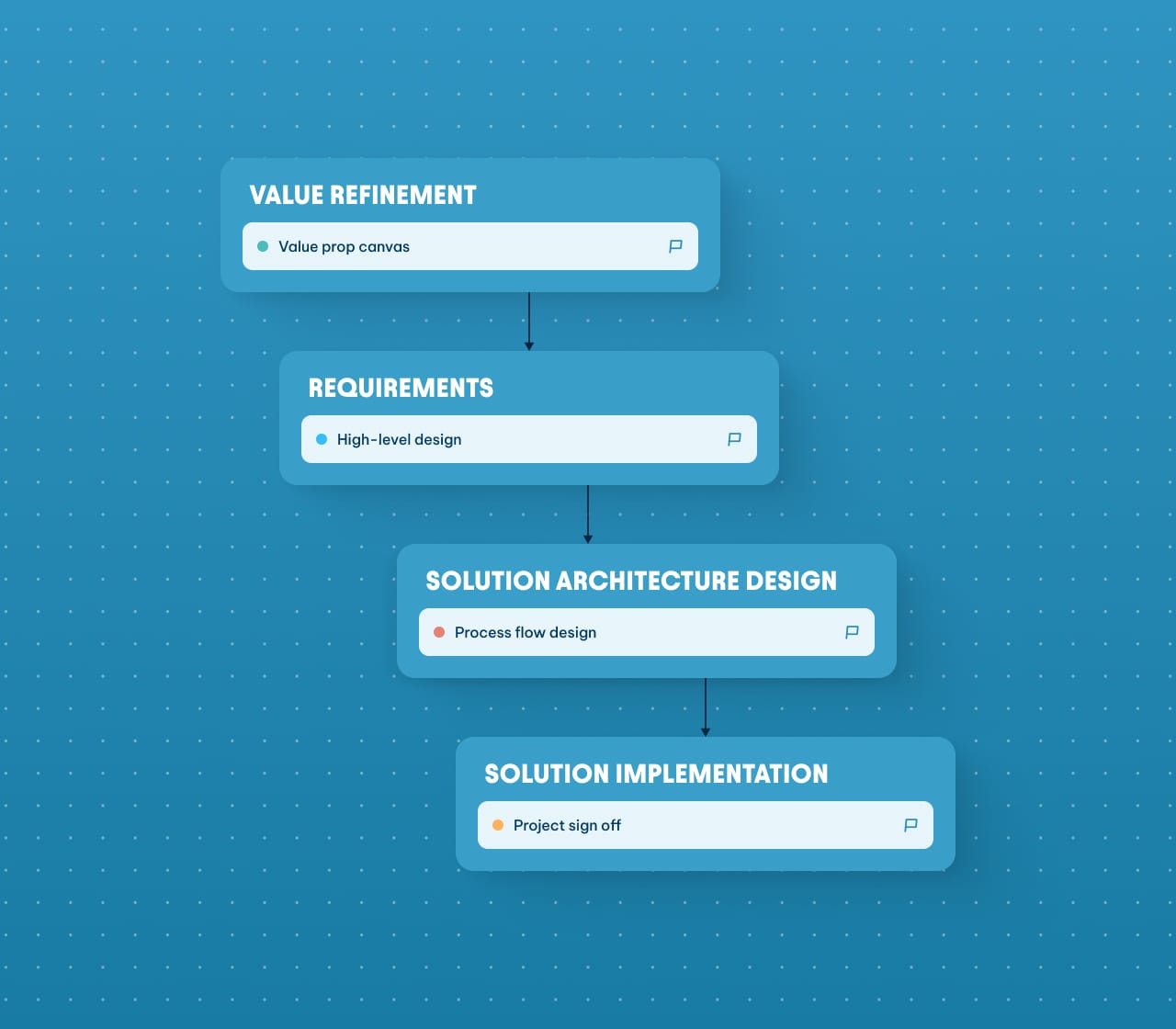 A vertical flowchart showing four project phases: Value Refinement, Requirements, Solution Architecture Design, and Solution