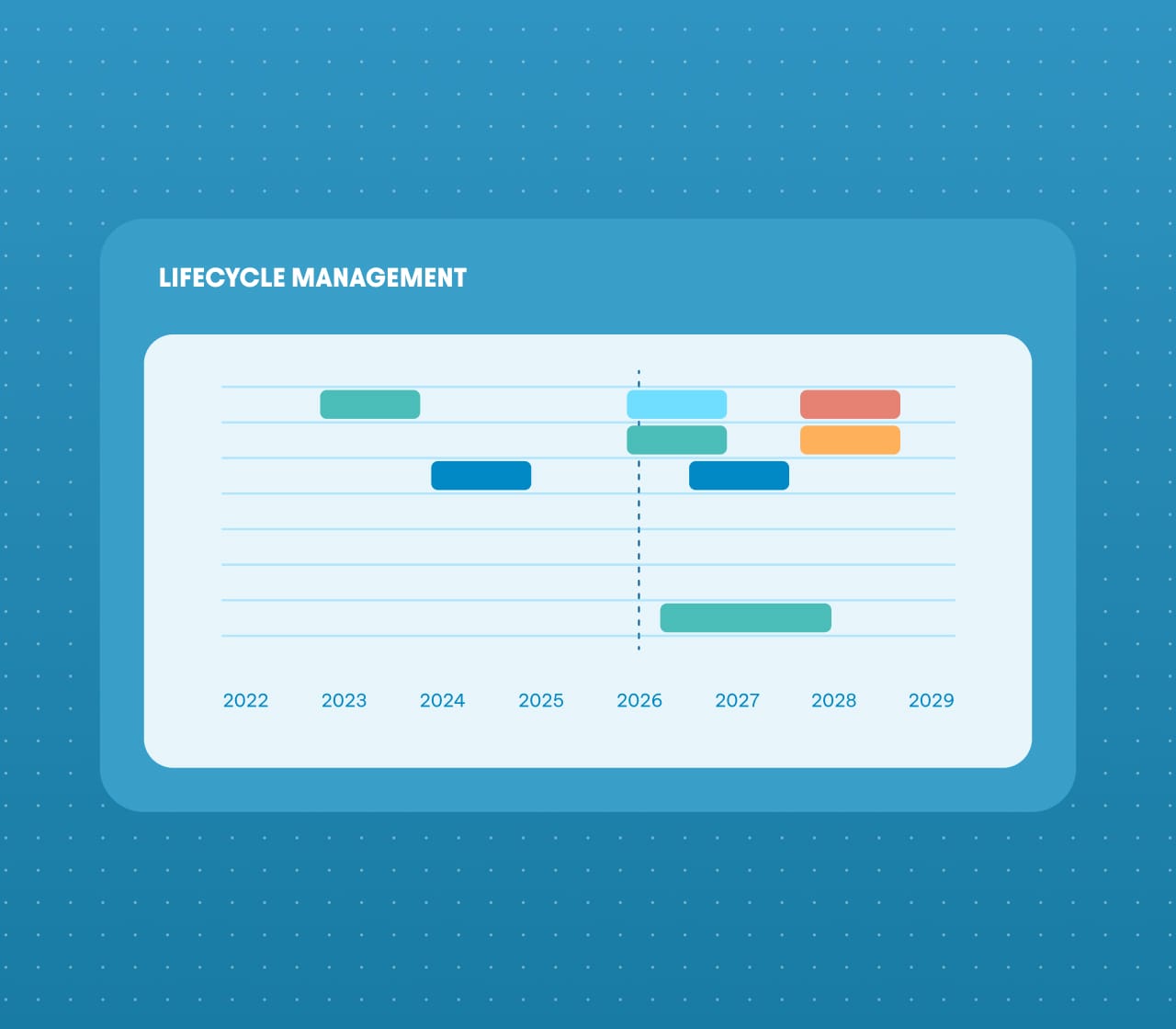 Lifecycle management Gantt chart with color-coded task bars spanning from 2022 to 2029 and a dashed milestone line at 2026.
