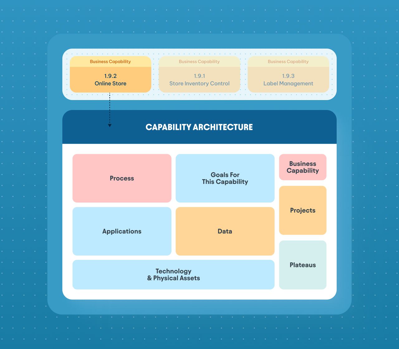 Capability architecture diagram linking business capabilities like Online Store to process, applications, data, technology,