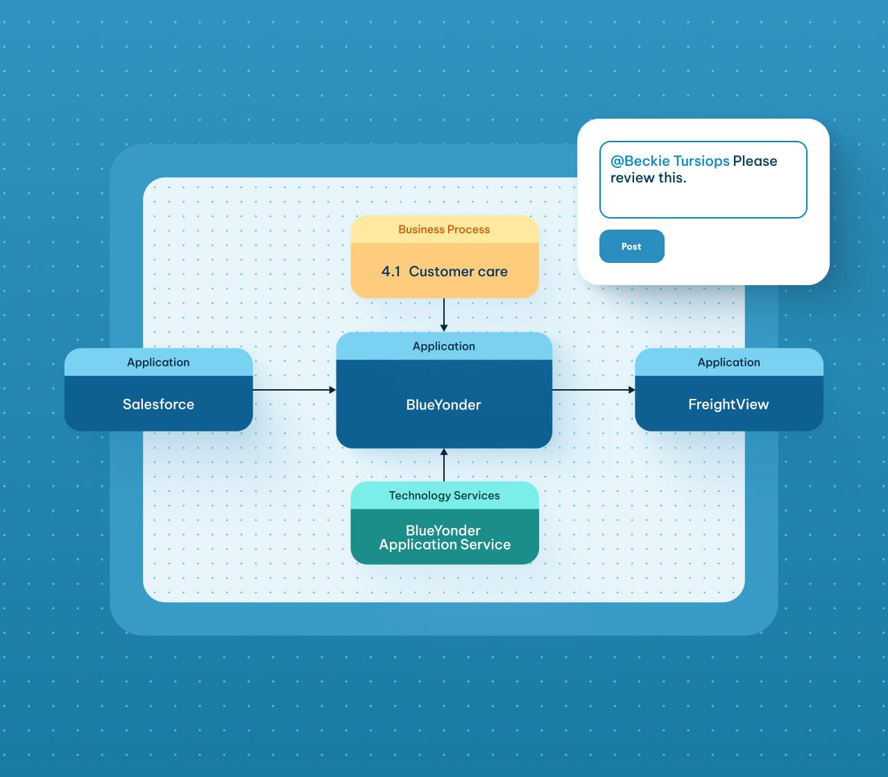 Architecture diagram linking Salesforce, BlueYonder, and FreightView applications with a customer care business process and