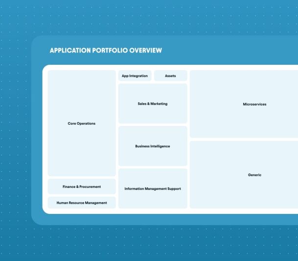 Application portfolio overview diagram with categories including Core Operations, Sales & Marketing, Business Intelligence,