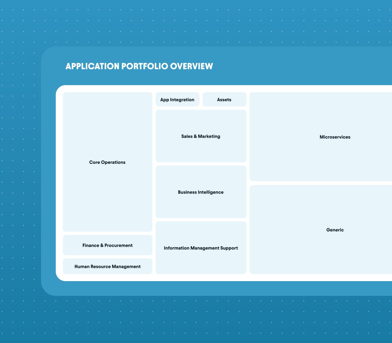 Application portfolio overview diagram with categories including Core Operations, Sales & Marketing, Business Intelligence,