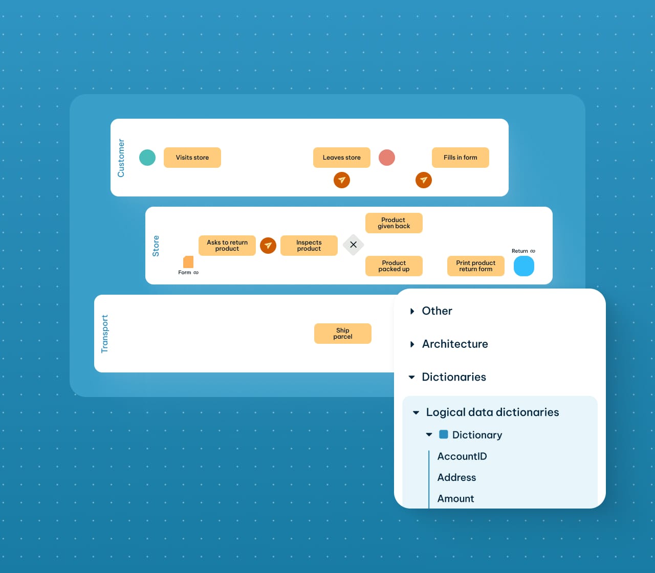 Product return process diagram with Customer, Store, and Transport swim lanes alongside a data dictionary panel.
