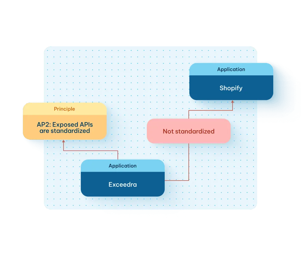 Architecture diagram showing Exceedra connecting to Shopify via a non-standardized API, violating principle AP2 for