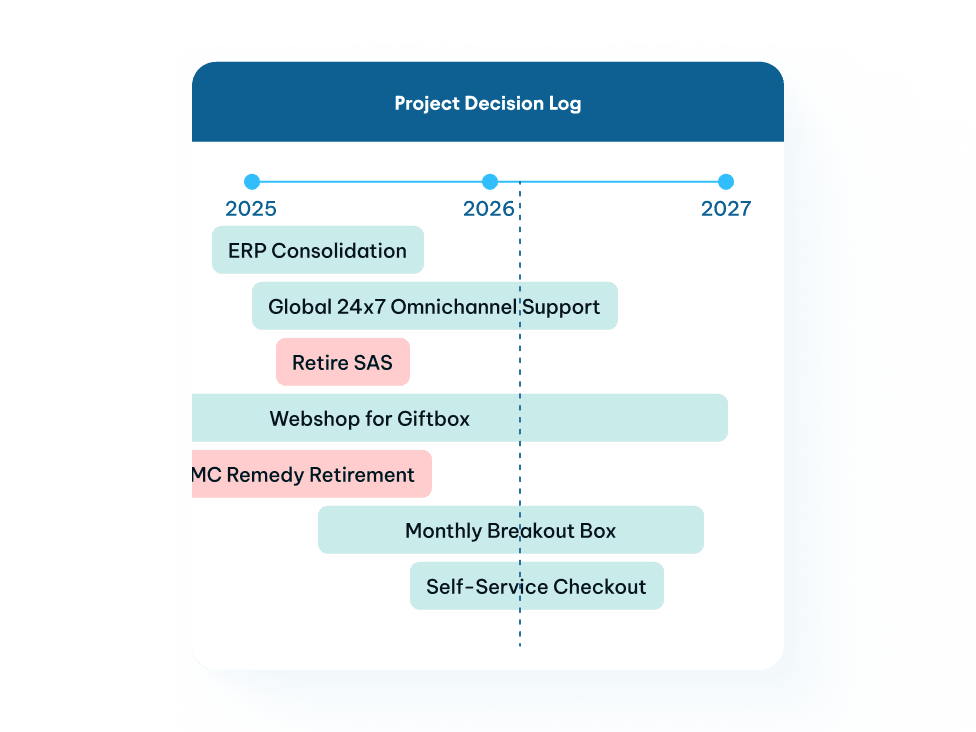 Project decision log timeline spanning 2025 to 2027 with color-coded bars for seven initiatives including ERP Consolidation