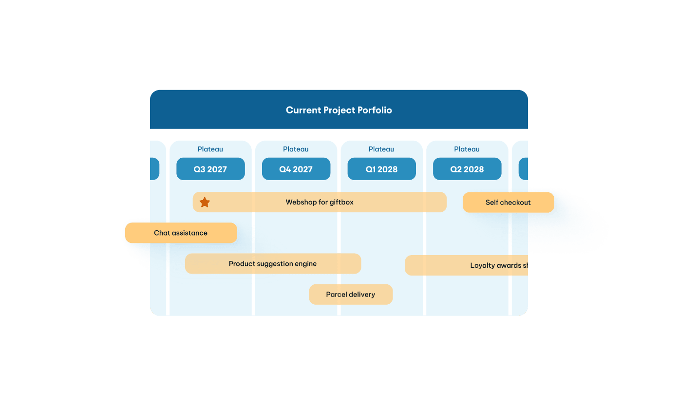 Project portfolio timeline spanning Q3 2027 to Q2 2028 with plateau phases and initiatives like webshop, chat assistance,