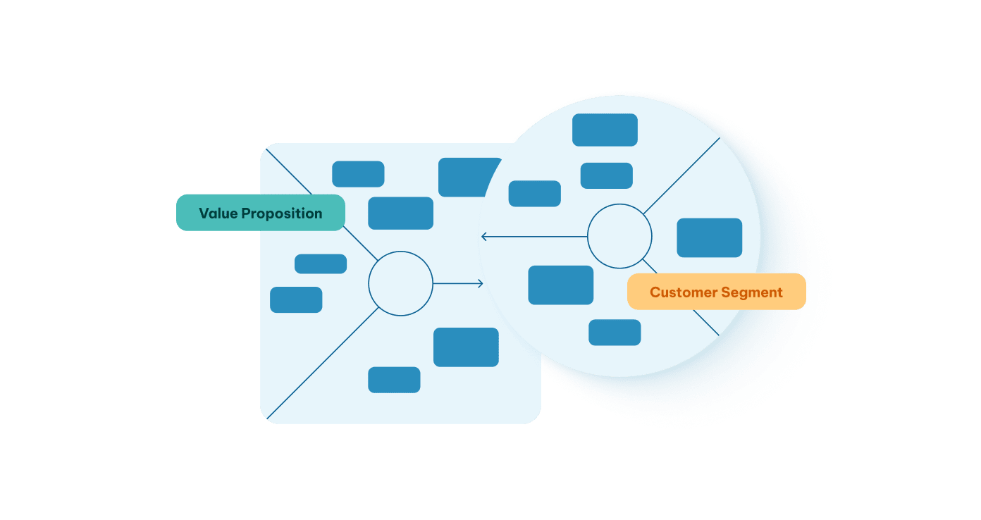 Value Proposition Canvas diagram mapping value proposition elements on the left to customer segment components on the right.