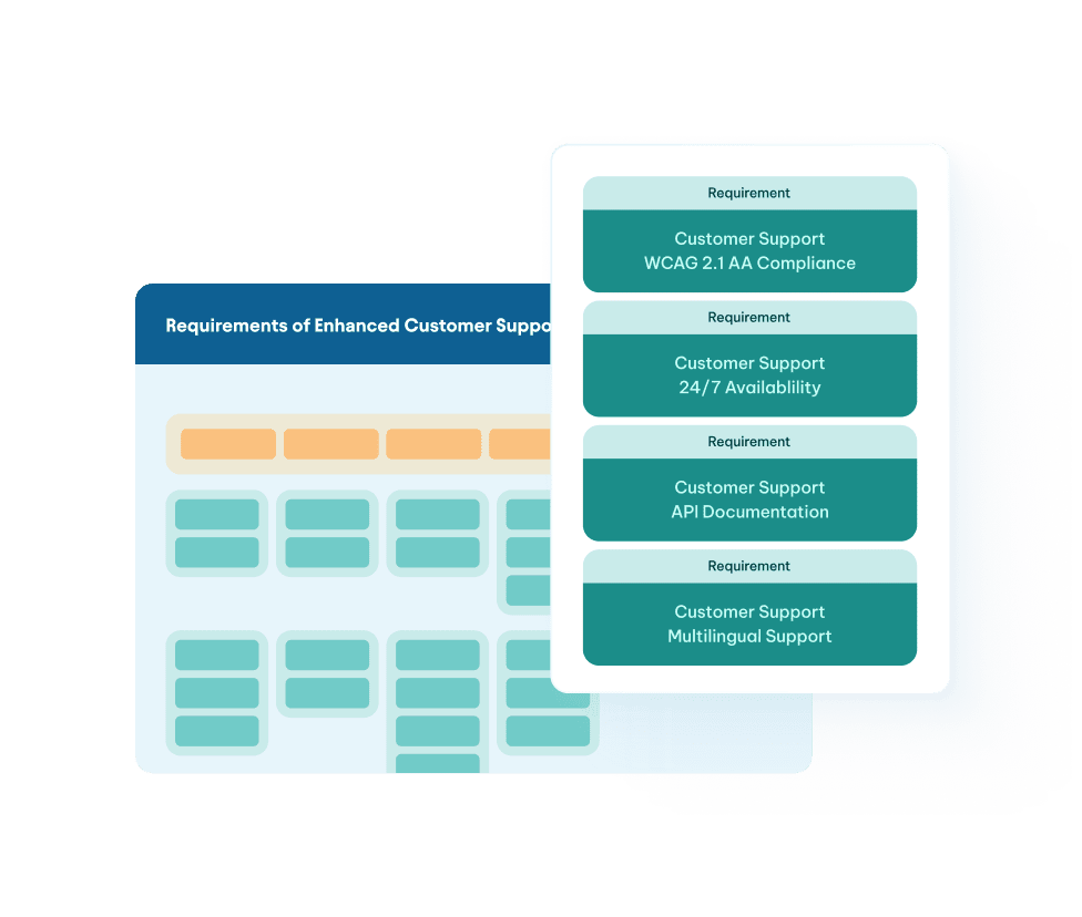 Requirements board for enhanced customer support listing WCAG compliance, 24/7 availability, API documentation, and