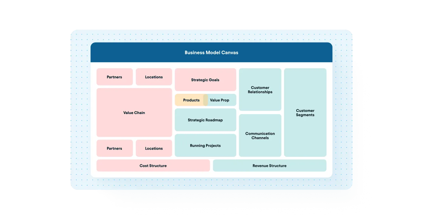 A Business Model Canvas template with labeled sections for partners, value chain, products, customer segments, and revenue.
