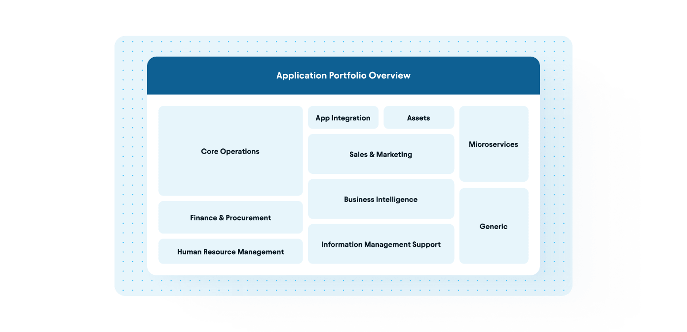 Application portfolio overview diagram with categories including Core Operations, Finance, HR, Sales, and Microservices.