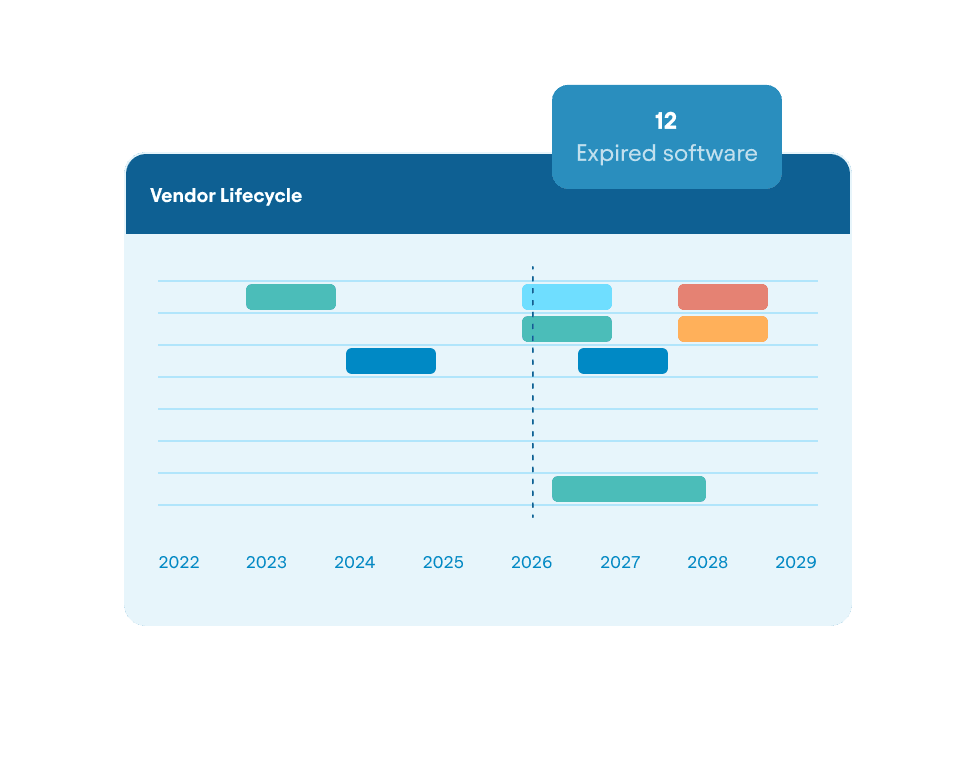 Vendor lifecycle Gantt chart spanning 2022 to 2029 with color-coded software timelines and a callout showing 12 expired