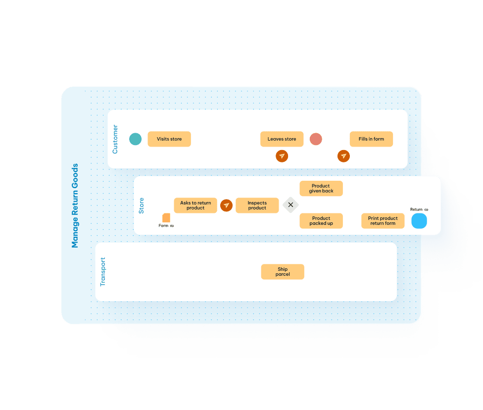 Business process diagram for managing return goods with Customer, Store, and Transport swim lanes showing workflow steps.