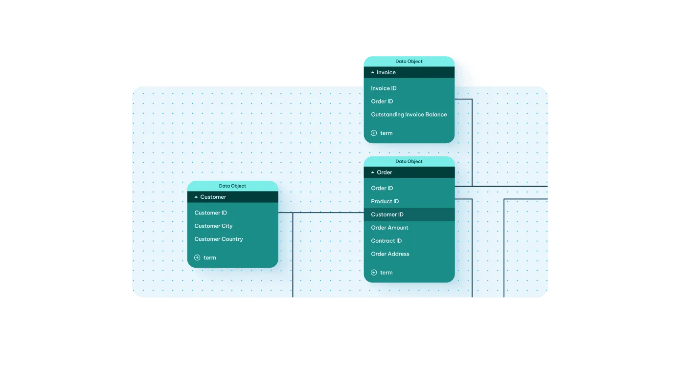 Data model diagram with three related objects—Customer, Invoice, and Order—displaying their fields and relationships.