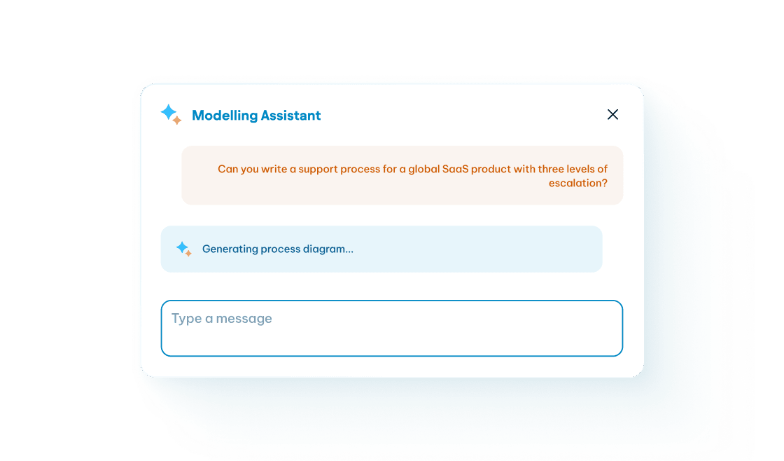 AI Modelling Assistant chat interface generating a process diagram for a SaaS support escalation workflow.