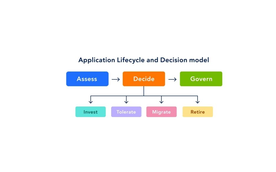 application lifecycle and decision model