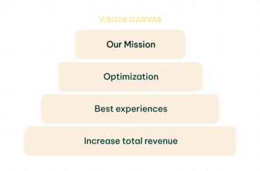 Vision Canvas pyramid diagram with four layers: Our Mission, Optimization, Best experiences, and Increase total revenue.