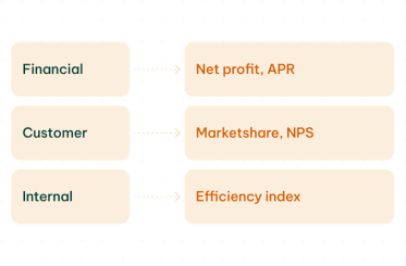 Strategic scorecard mapping Financial to Net profit and APR, Customer to Marketshare and NPS, and Internal to Efficiency