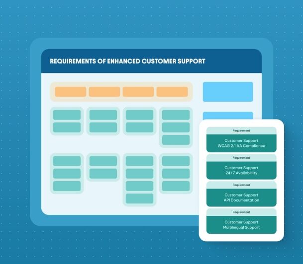 Customer support requirements dashboard with a detail panel listing WCAG 2.1 AA compliance, 24/7 availability, API
