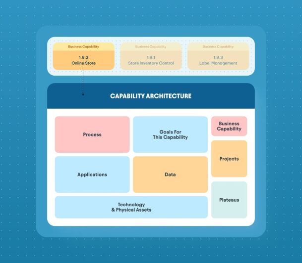 Capability architecture diagram linking business capabilities like Online Store to process, applications, data, technology,