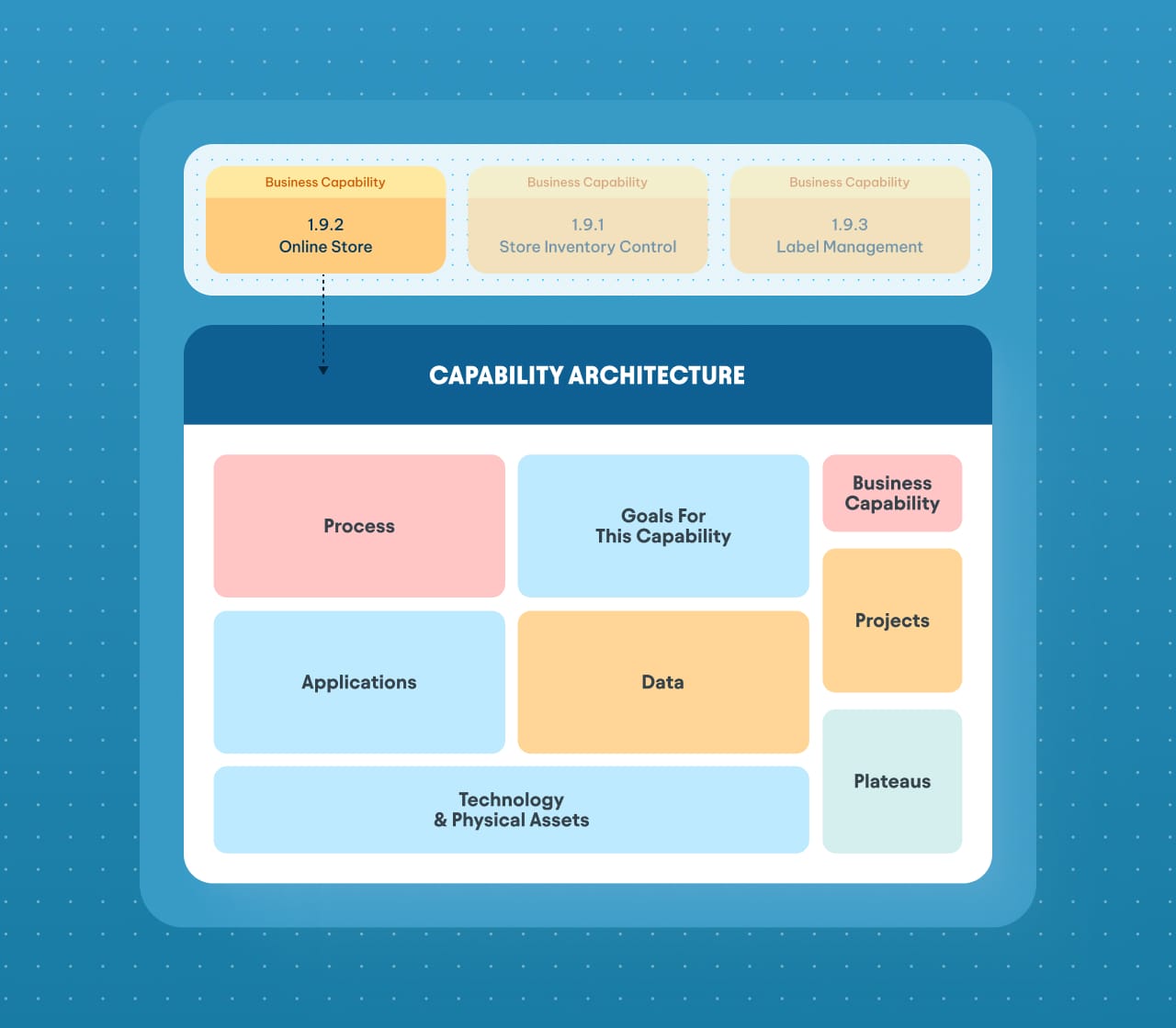 Capability architecture diagram linking business capabilities like Online Store to process, applications, data, technology,