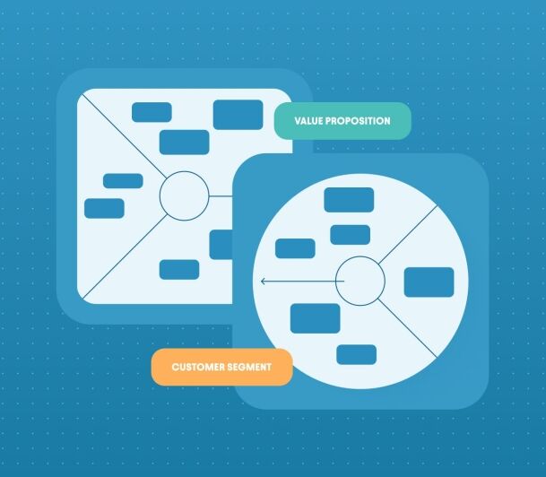 Value proposition canvas diagram linking a square value map to a circular customer segment profile on a blue background.
