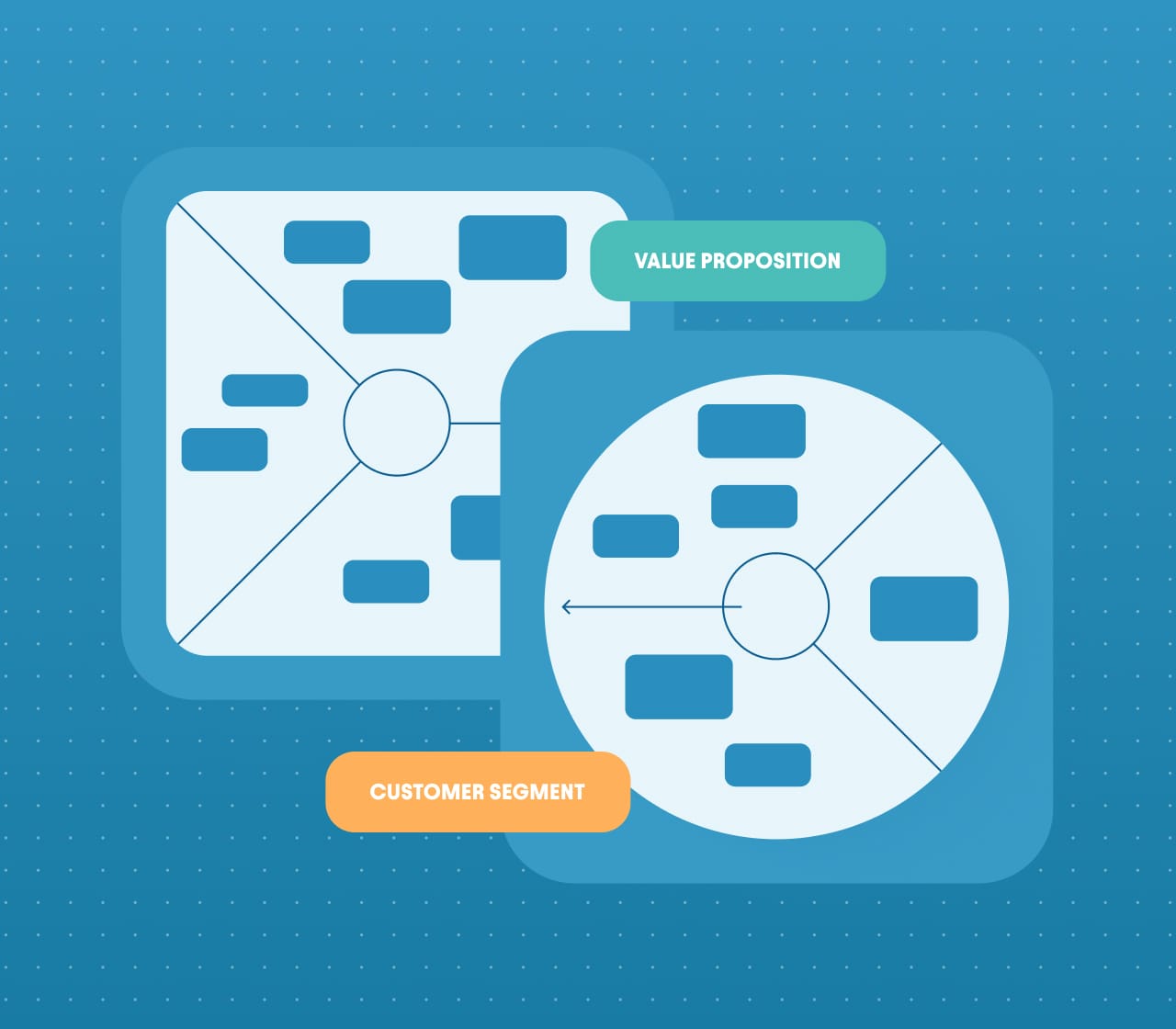Value proposition canvas diagram linking a square value map to a circular customer segment profile on a blue background.
