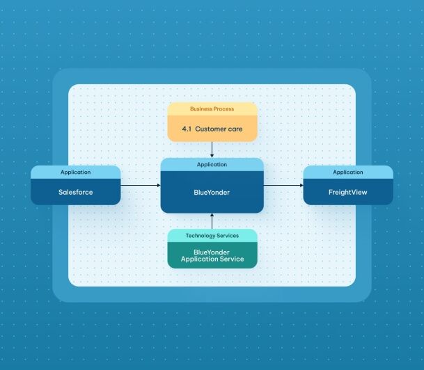 Architecture diagram linking Salesforce, BlueYonder, and FreightView applications to a customer care business process and
