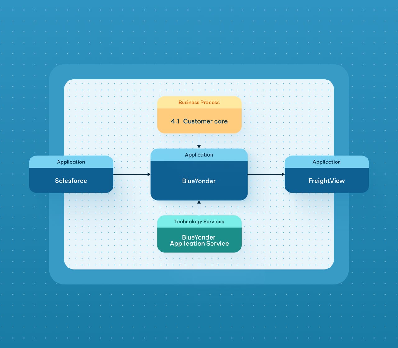 Architecture diagram linking Salesforce, BlueYonder, and FreightView applications to a customer care business process and