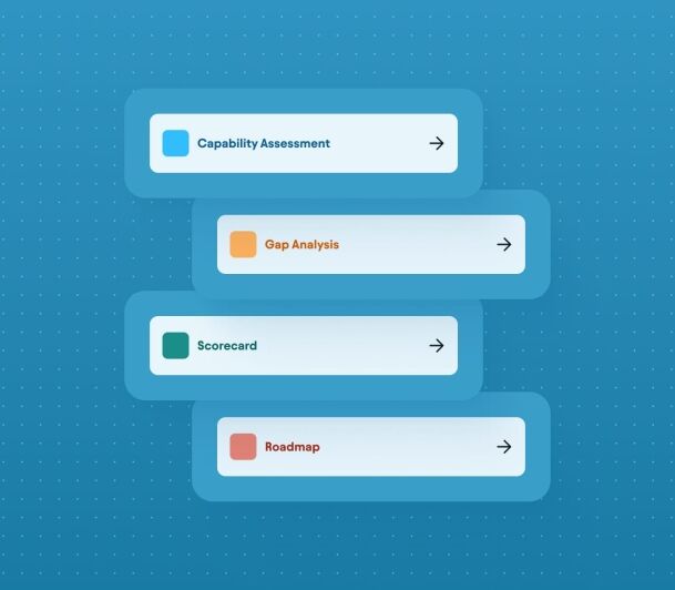 Four stacked navigation cards labeled Capability Assessment, Gap Analysis, Scorecard, and Roadmap with color-coded icons on