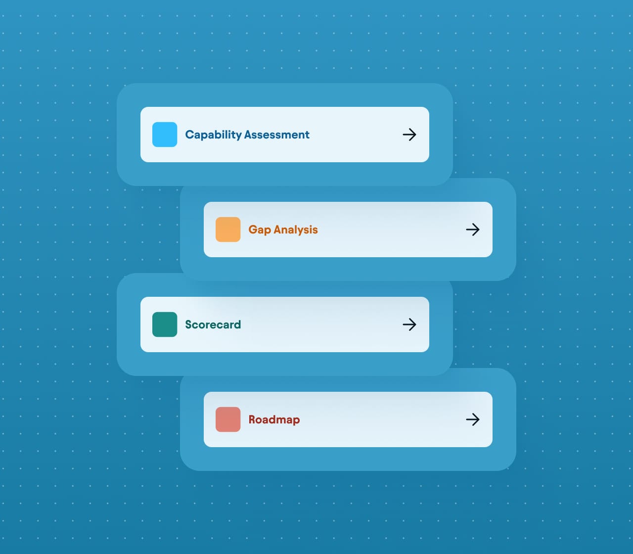 Four stacked navigation cards labeled Capability Assessment, Gap Analysis, Scorecard, and Roadmap with color-coded icons on