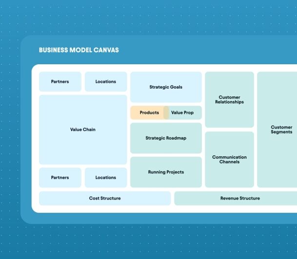 Business model canvas template with sections for partners, value chain, products, strategic goals, customer segments, cost