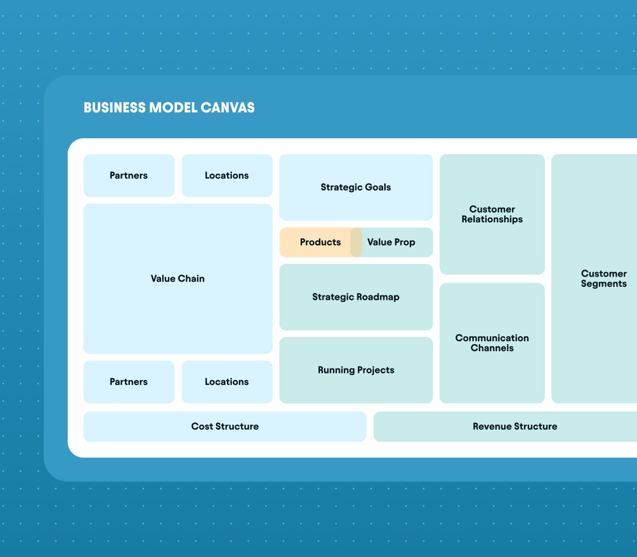 Business model canvas template with sections for partners, value chain, products, strategic goals, customer segments, cost