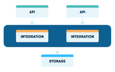 Two API layers connect via dashed arrows to two integration components, which flow down to a shared storage layer.
