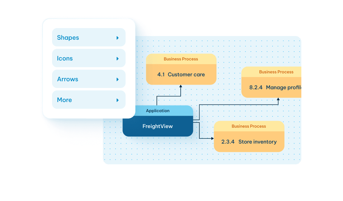 A diagram linking the FreightView application to reusable business process components with a shapes and icons menu overlay.