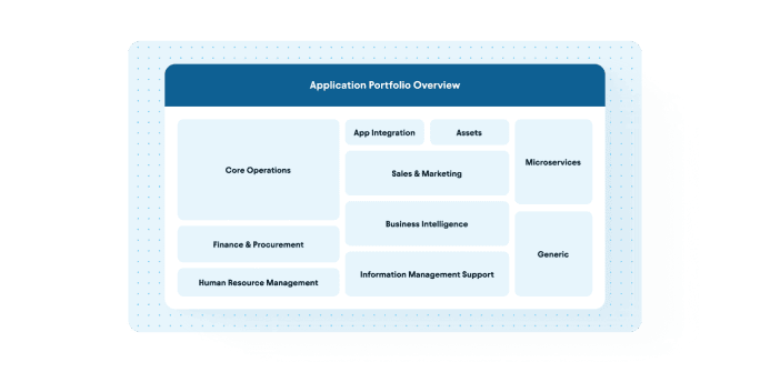 Application portfolio overview diagram with categories including Core Operations, Finance, HR, Sales, Microservices, and