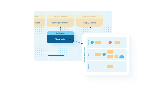Architecture diagram mapping BlueYonder application to business processes and Manage Return Goods across customer, store,