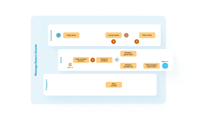 BPM diagram for managing return goods with swimlanes for Customer, Store, and Transport showing process steps.
