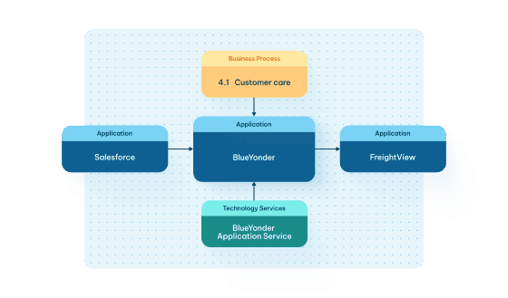 Architecture diagram linking Salesforce, BlueYonder, and FreightView applications to a customer care business process and